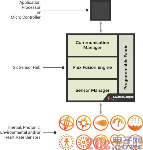 QuickLogic发布第二个CSSP解决方案:ArcticLink 3 S2平台