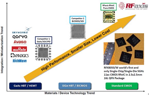 图2：RFaxis纯CMOS工艺单芯片、单裸片RFeIC引领下一代射频前端发展。