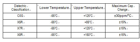 针对汽车电子及电源市场应用的多层陶瓷电容