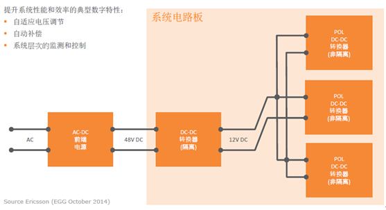 图2:带有中间总线的典型分布式数字电源架构。