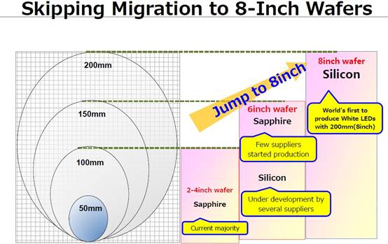 东芝使用8英寸硅片上生长GaN制造白光LED.jpg