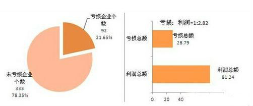 图表1：2013年功率器件行业亏损企业数及占比、亏损总额与利润总额对比（单位：个，亿元，%） 