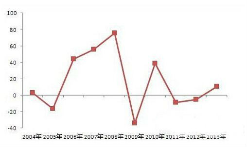 图表2：：204-2013年半导体分立器件行业利润总额增速变动（单位：%）
