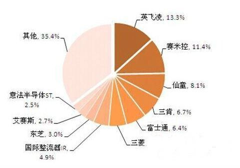图表3：2012年IGBT芯片市场份额（单位：%）