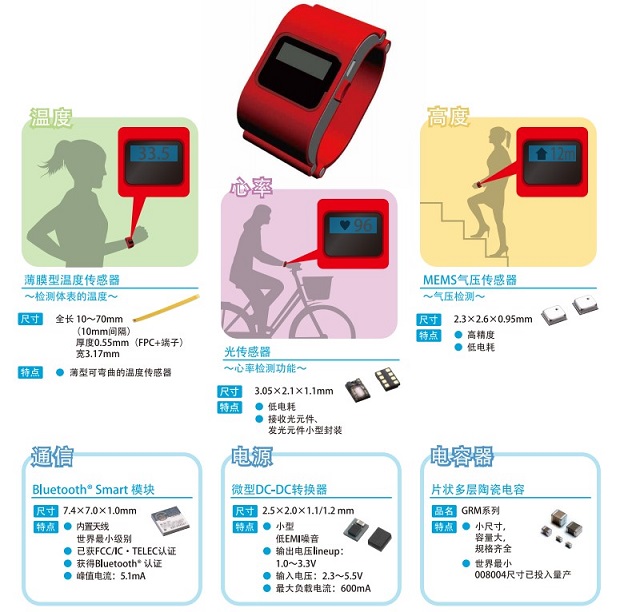图3:村田可穿戴设备整体解决方案(Murata概念手环)。