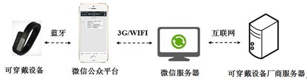 WPIg_wearable-Wechat-API-diagram_20141222