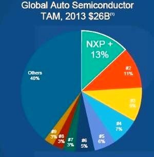 全球汽車晶片供應商市佔率