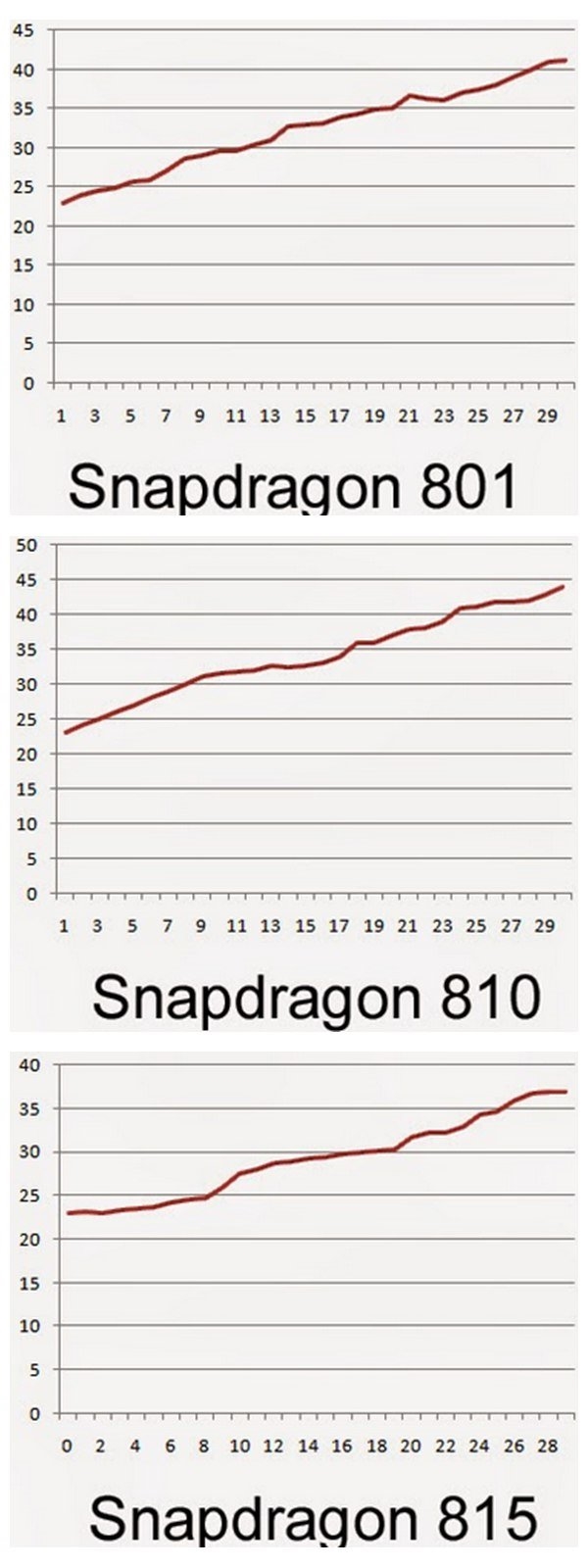 高通骁龙815曝光:小米Note/HTC M9看哭了