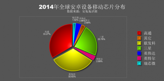 联发科能否逆袭高通?为你解析MT6795