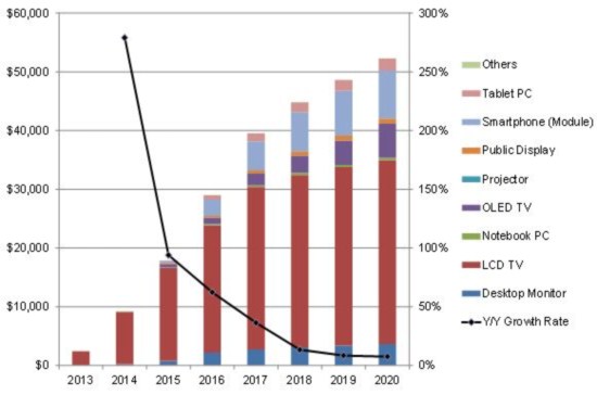 图一、2013-2020年4K显示器收入和年度增幅(单位:十亿美金,%)