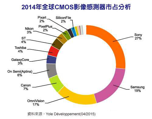 Yole:2014年CMOS Sensor营收排名榜　索尼稳居龙头宝座