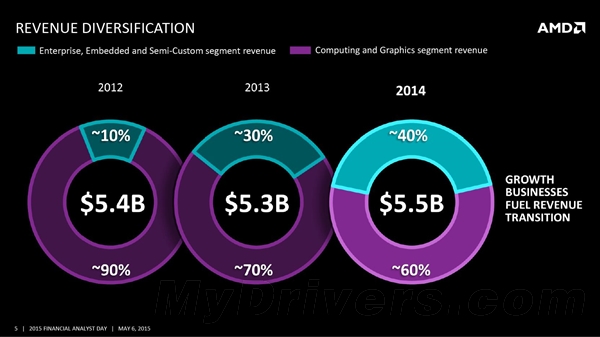 亲临AMD纽约分析师大会：全新架构猛升40％！