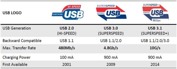 能比USB 3.0快多少？USB 3.1速度对比实测