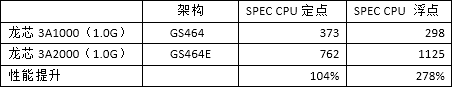 龙芯3A2000、3A1000的SPEC CPU2000测试对比