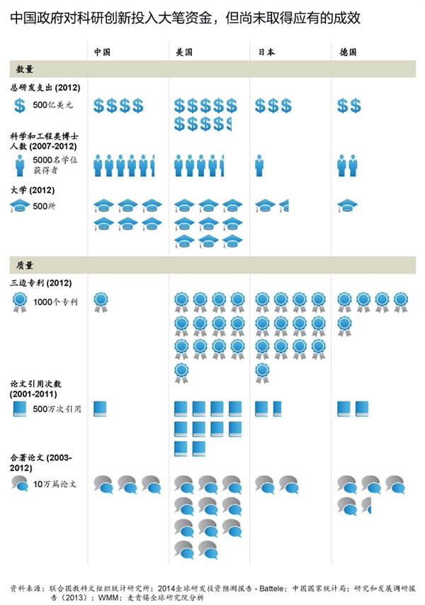 回报太低 中国砸在科研上的钱去哪儿了？