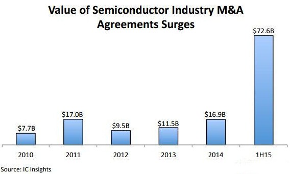 2015半导体业并购潮根本原因揭秘