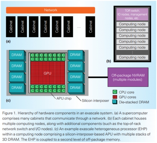 AMD新架构APU已疯：32核心+32GB HBM2显存