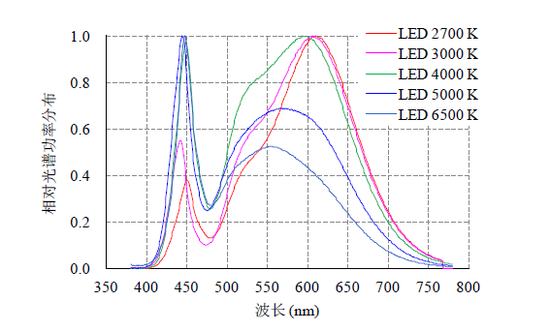 流言揭秘:LED灯的蓝光会损害眼睛吗?