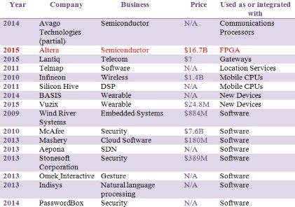 英特尔自2000年以来的收购。其中众多收购都是基于软件业务。《电子工程专辑》