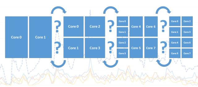 Android设备处理器核心越多越好?