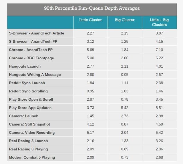 Android设备处理器核心越多越好?