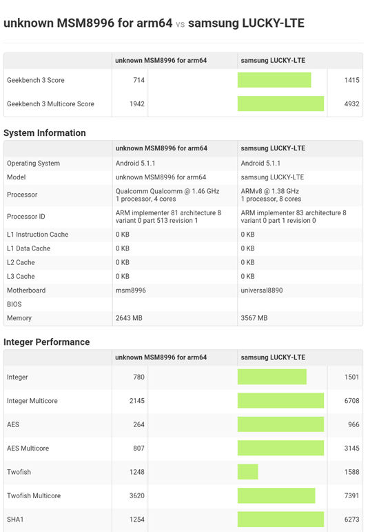 三星全新处理器曝光 性能碾压骁龙820