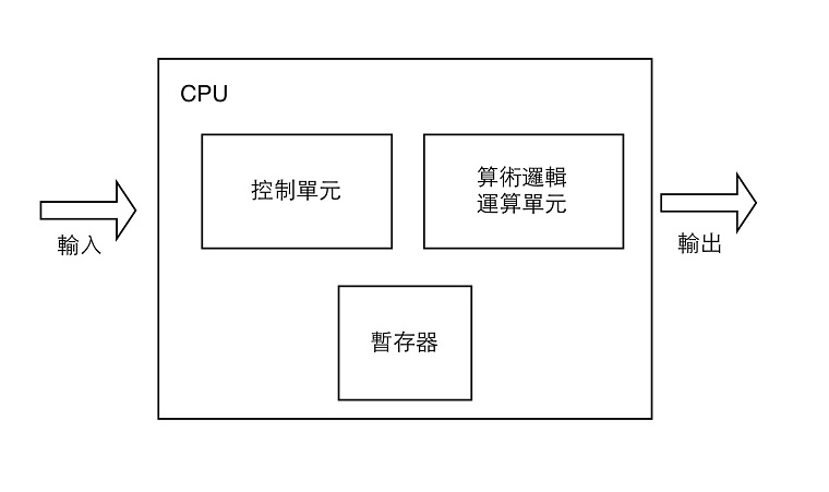 CPU
