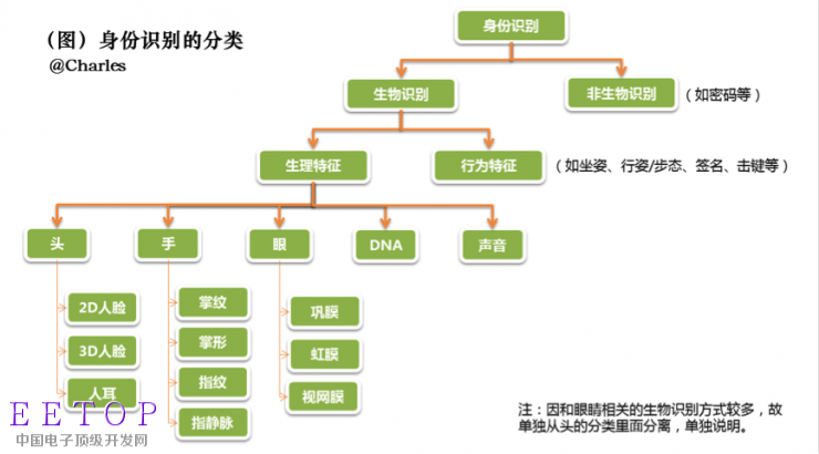 如何定义独一无二的你?生物识别告诉你答案