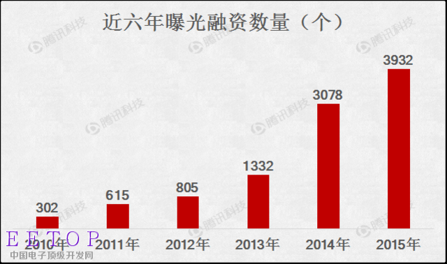 2015创业融资数据大盘点:O2O仍是最大热门
