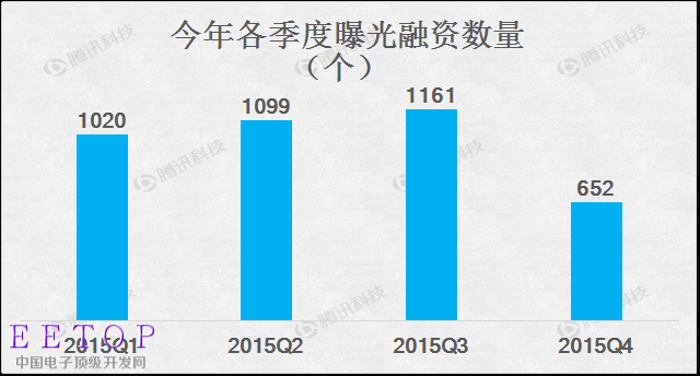 2015创业融资数据大盘点:O2O仍是最大热门