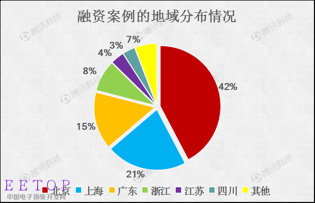 2015创业融资数据大盘点:O2O仍是最大热门