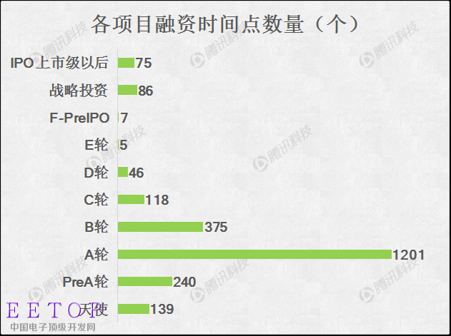 2015创业融资数据大盘点:O2O仍是最大热门