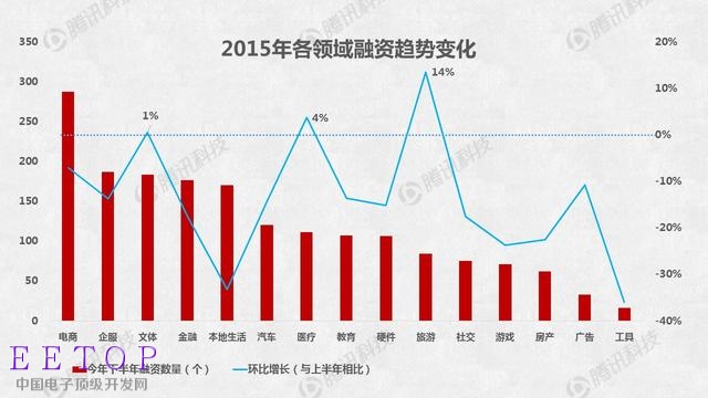 2015创业融资数据大盘点:O2O仍是最大热门