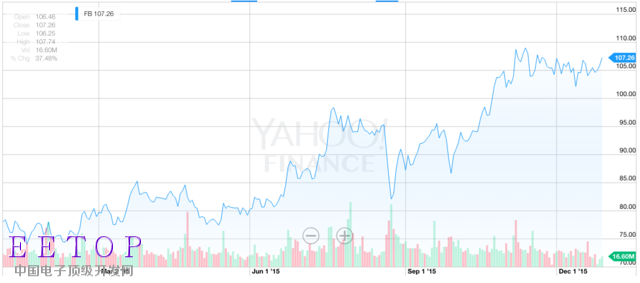 2015年这五大科技公司是真正赢家