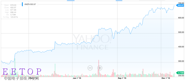 2015年这五大科技公司是真正赢家