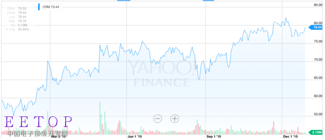 2015年这五大科技公司是真正赢家