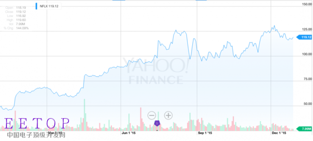 2015年这五大科技公司是真正赢家