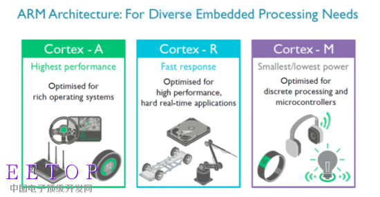 01.png ARM发布Cortex-R8处理器