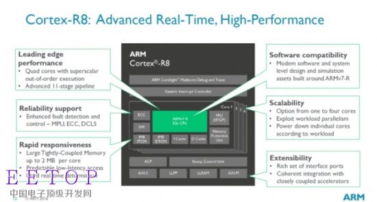 03.png ARM发布Cortex-R8处理器