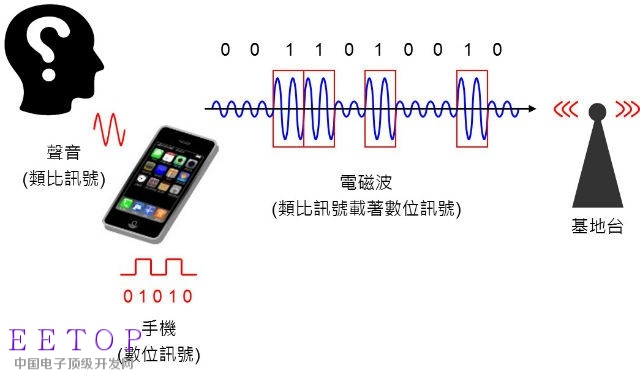 解析通讯元件：由基频、中频、射频零部件让你一次看懂手机芯片