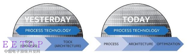 英特尔原本的“两步走”战略今后放缓到“三步走”