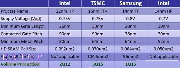 英特尔/台积电/三星谁握有最佳半导体制程技术?