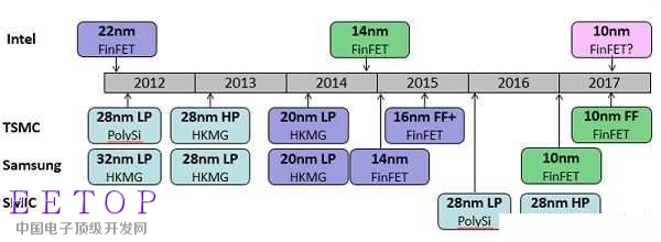 英特尔/台积电/三星谁握有最佳半导体制程技术?