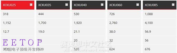 图1 Xilinx Kintex UltraScale系列个型号资源对比