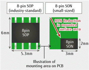图3：安装面积比较