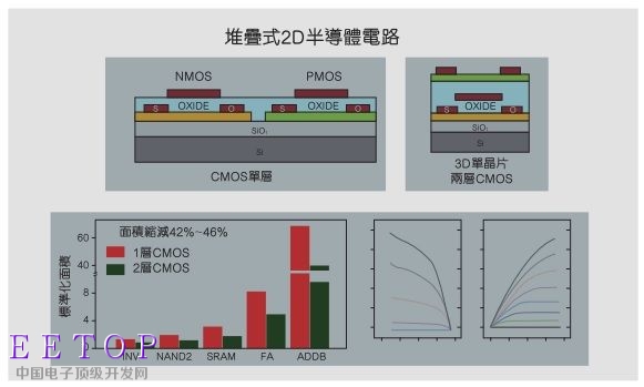 图3:仅以一个分子或原子厚的分层即可搭建2D半导体组件《电子工程专辑》