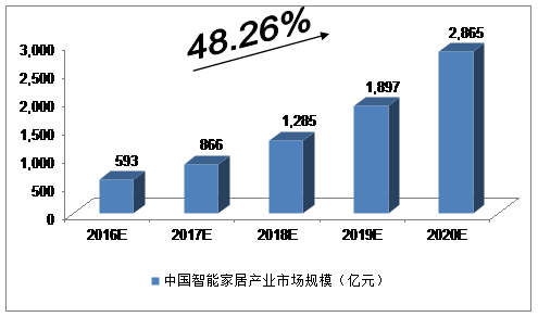 我国智能家居市场发展态势及市场规模预测
