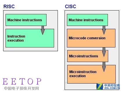 服务器架构：X86、RISC、ARM谁主江湖？ 
