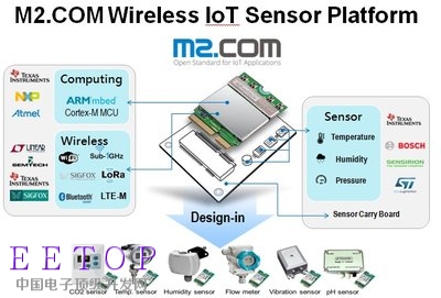 研华携手ARM、Bosch、Sensirion以及TI伙伴，推广M2.COM平台标准，拓展无缝的物联网传感器发展蓝图
