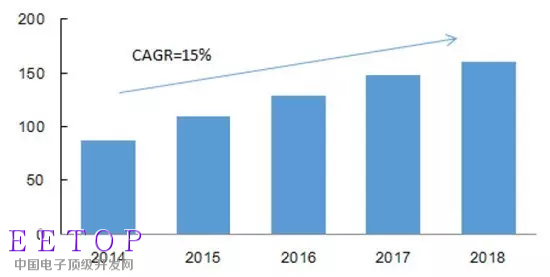 2014-2018年移动终端射频器件市场规模（亿美金）